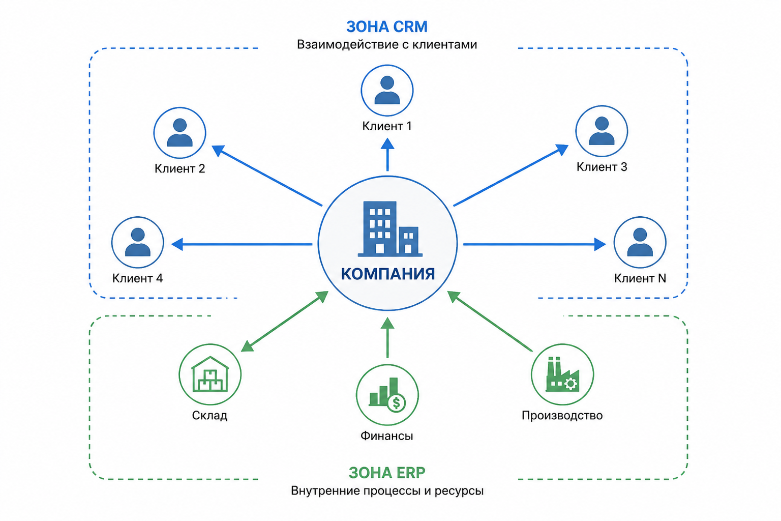 Схема с компанией в центре: стрелки наружу к клиентам подписаны как зона CRM, стрелки внутрь к складу, финансам и производству — как зона ERP.