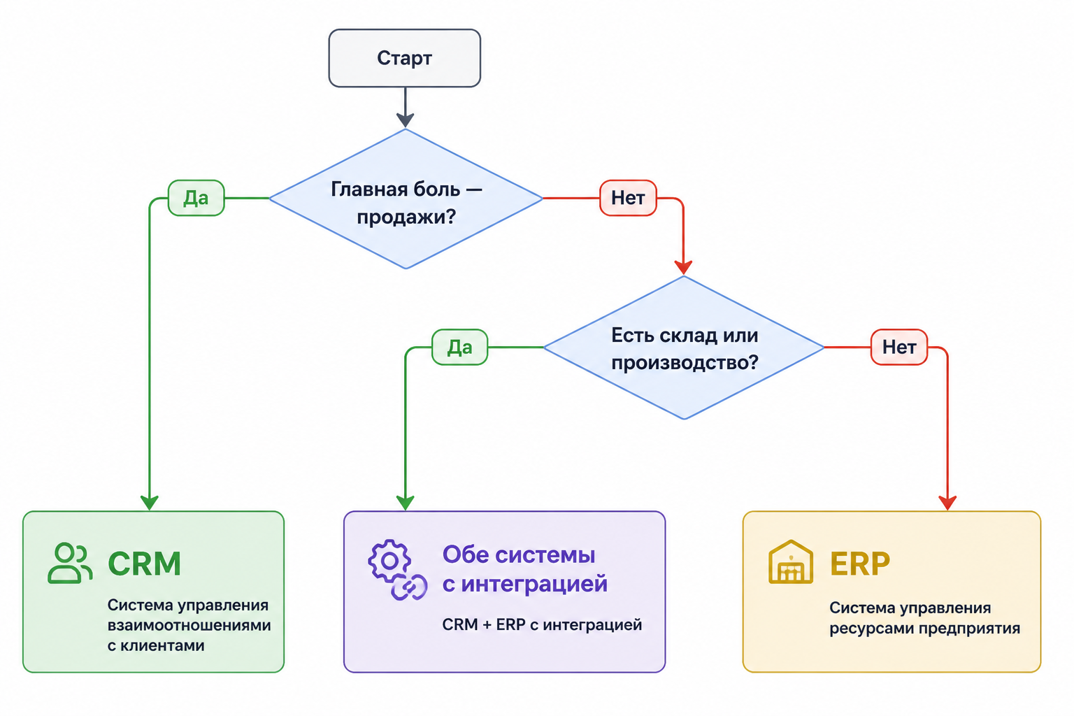 Блок-схема решения: вопрос «Главная боль — продажи?» ведёт к CRM, вопрос «Есть склад или производство?» ведёт к ERP, положительный ответ на оба вопроса ведёт к выбору задачи, где потери больше сейчас.