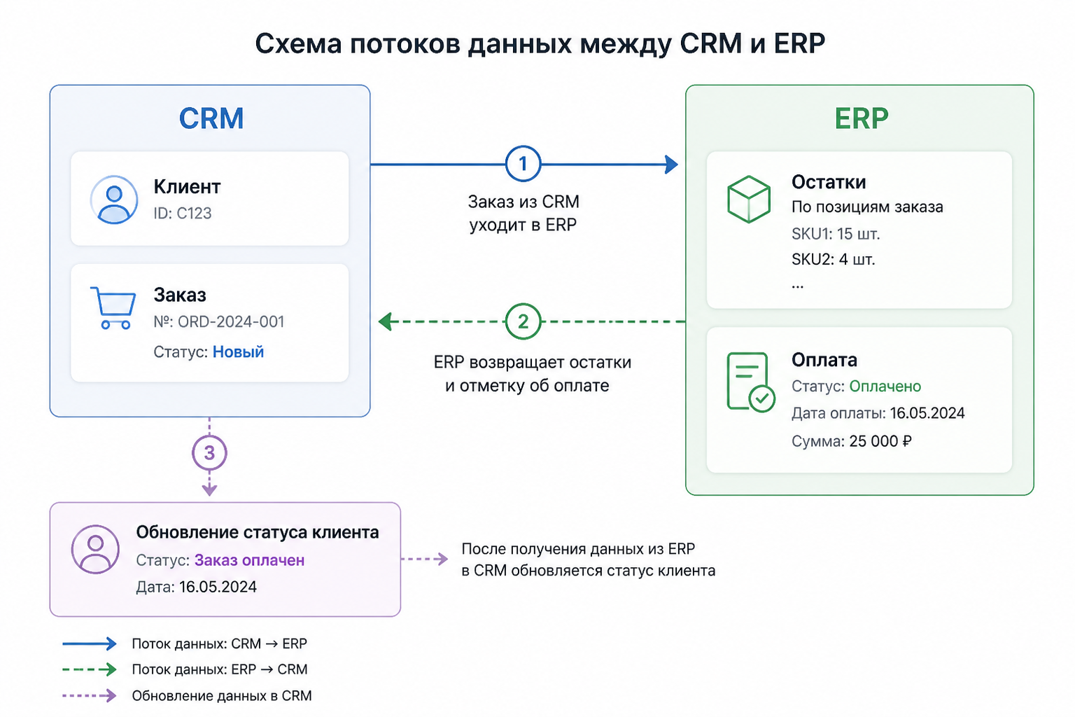 Схема подготовки данных: таблица полей, проверка на реальных сценариях и назначение ответственного за справочники.