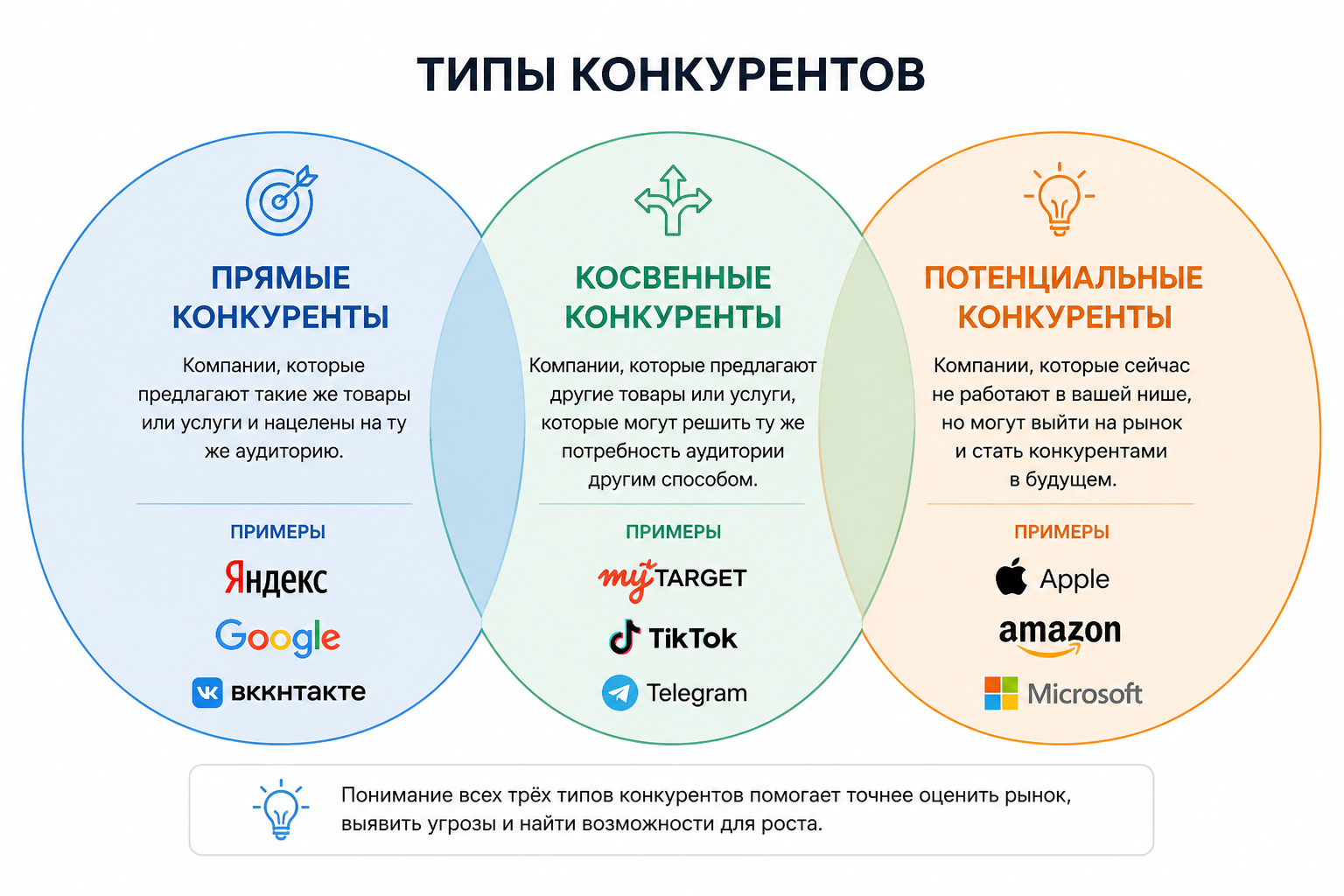 схема с тремя кругами — прямые, косвенные и потенциальные конкуренты, с примерами компаний в каждом круге