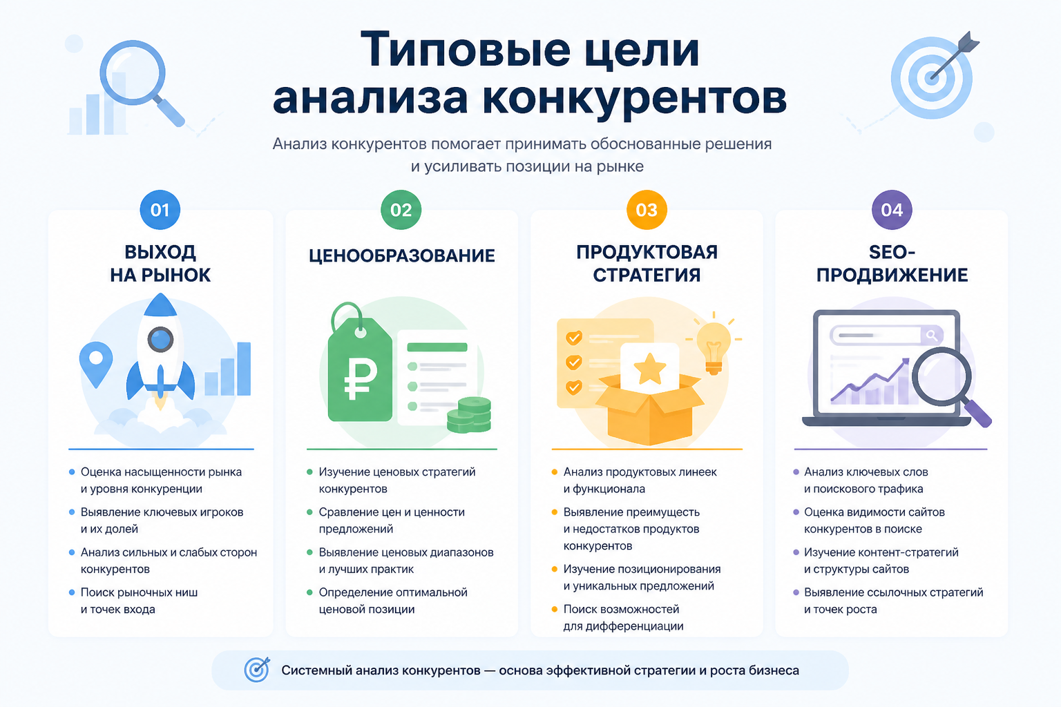 инфографика с типовыми целями анализа конкурентов — выход на рынок, ценообразование, продуктовая стратегия, SEO-продвижение