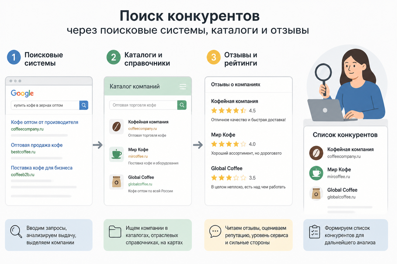 процесса поиска конкурентов через поисковые системы, каталоги и отзывы