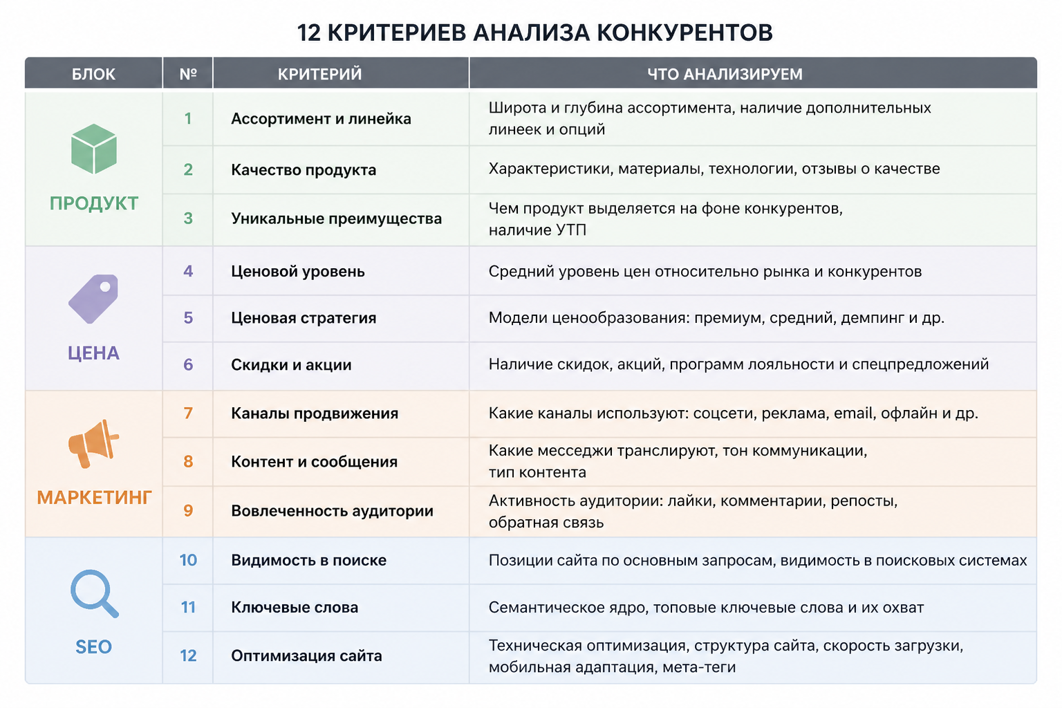 визуализация таблицы 12 критериев анализа конкурентов, сгруппированных по блокам продукт, цена, маркетинг, SEO