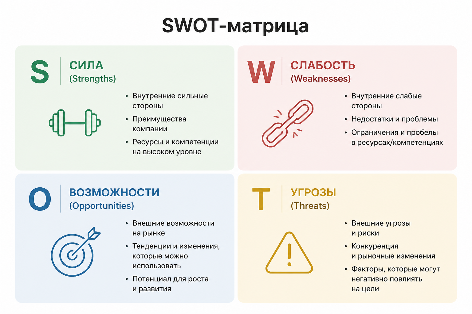 схема SWOT-матрицы с квадрантами сила, слабость, возможности, угрозы
