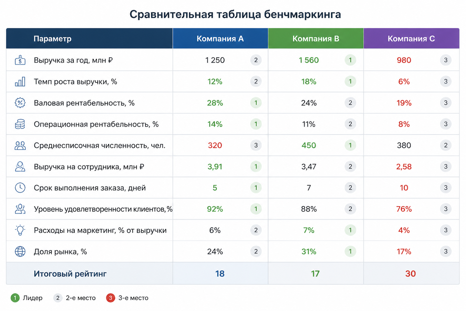 пример сравнительной таблицы бенчмаркинга трёх компаний по нескольким параметрам