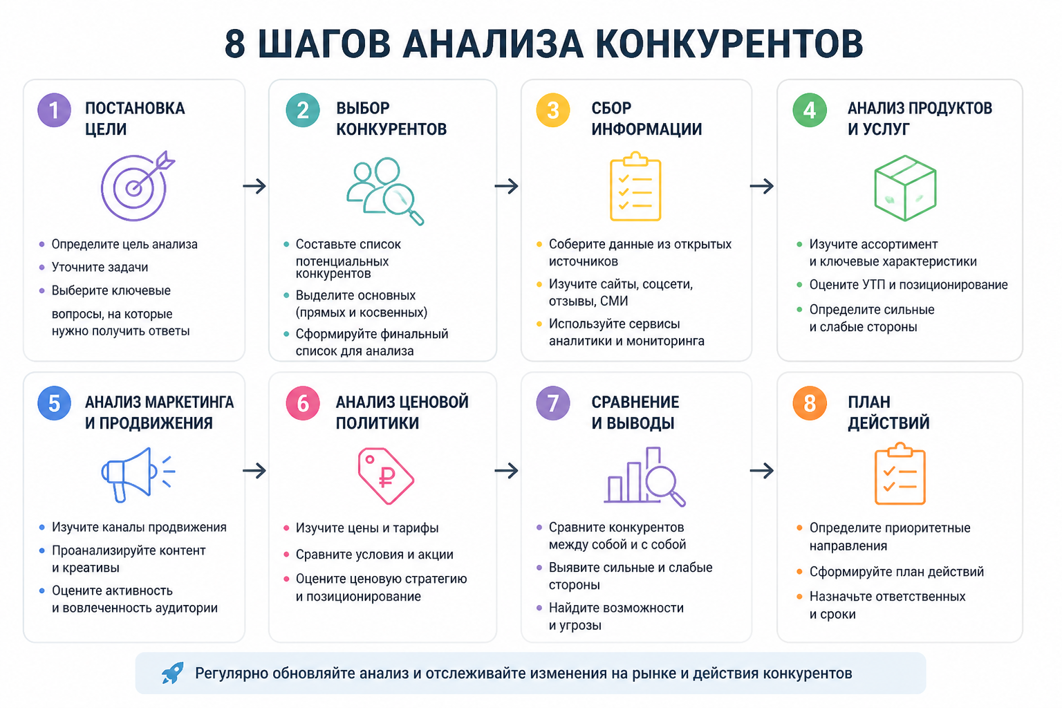 инфографика с последовательностью восьми шагов анализа конкурентов от постановки цели до плана действий