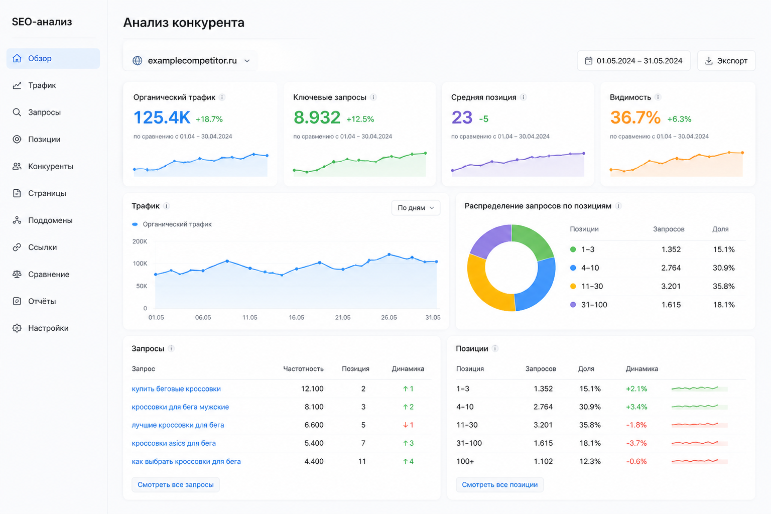 панели SEO-метрик сайта конкурента с показателями трафика, запросов и позиций