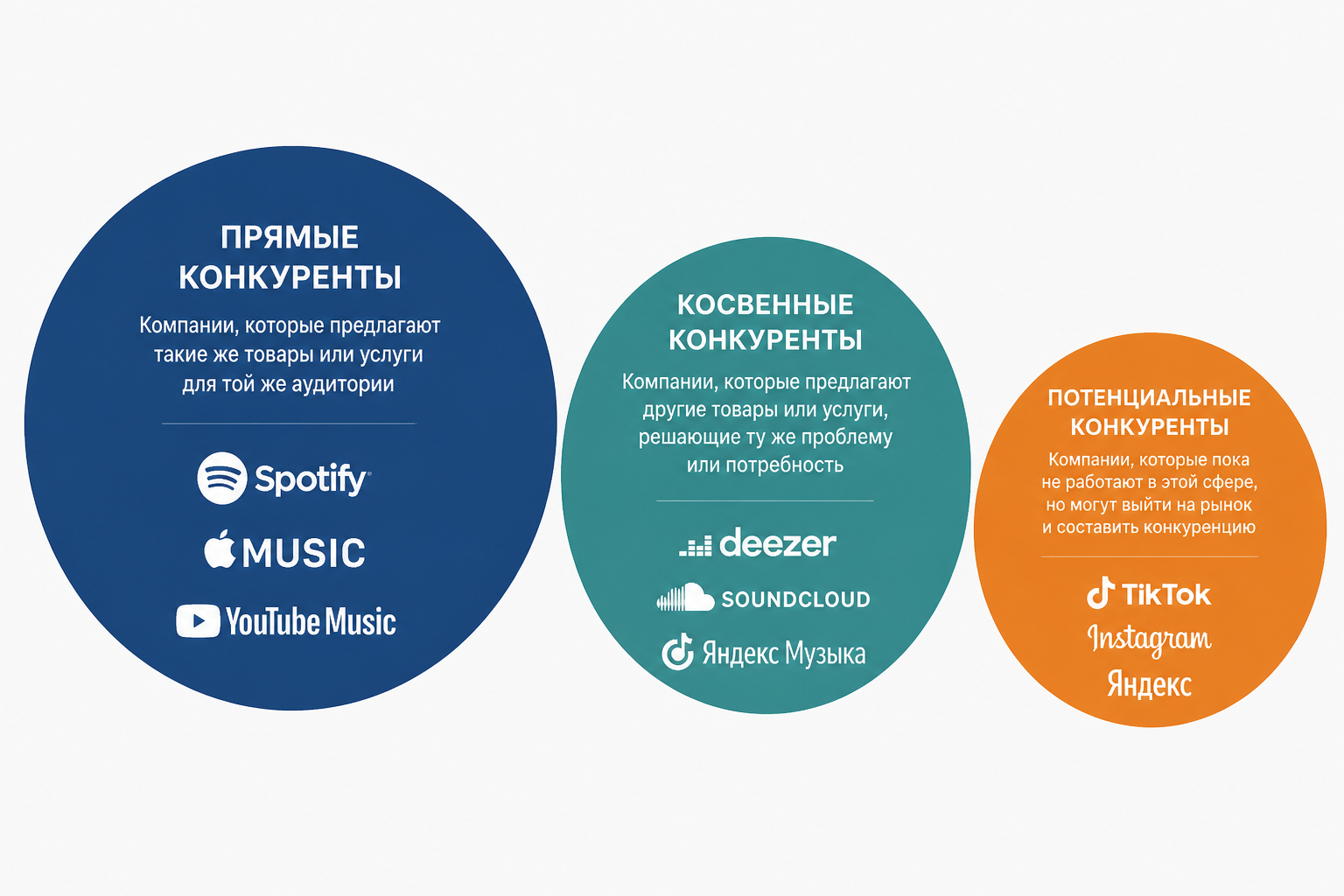 три круга разного размера — прямые, косвенные и потенциальные конкуренты, с примерами компаний в каждом круге