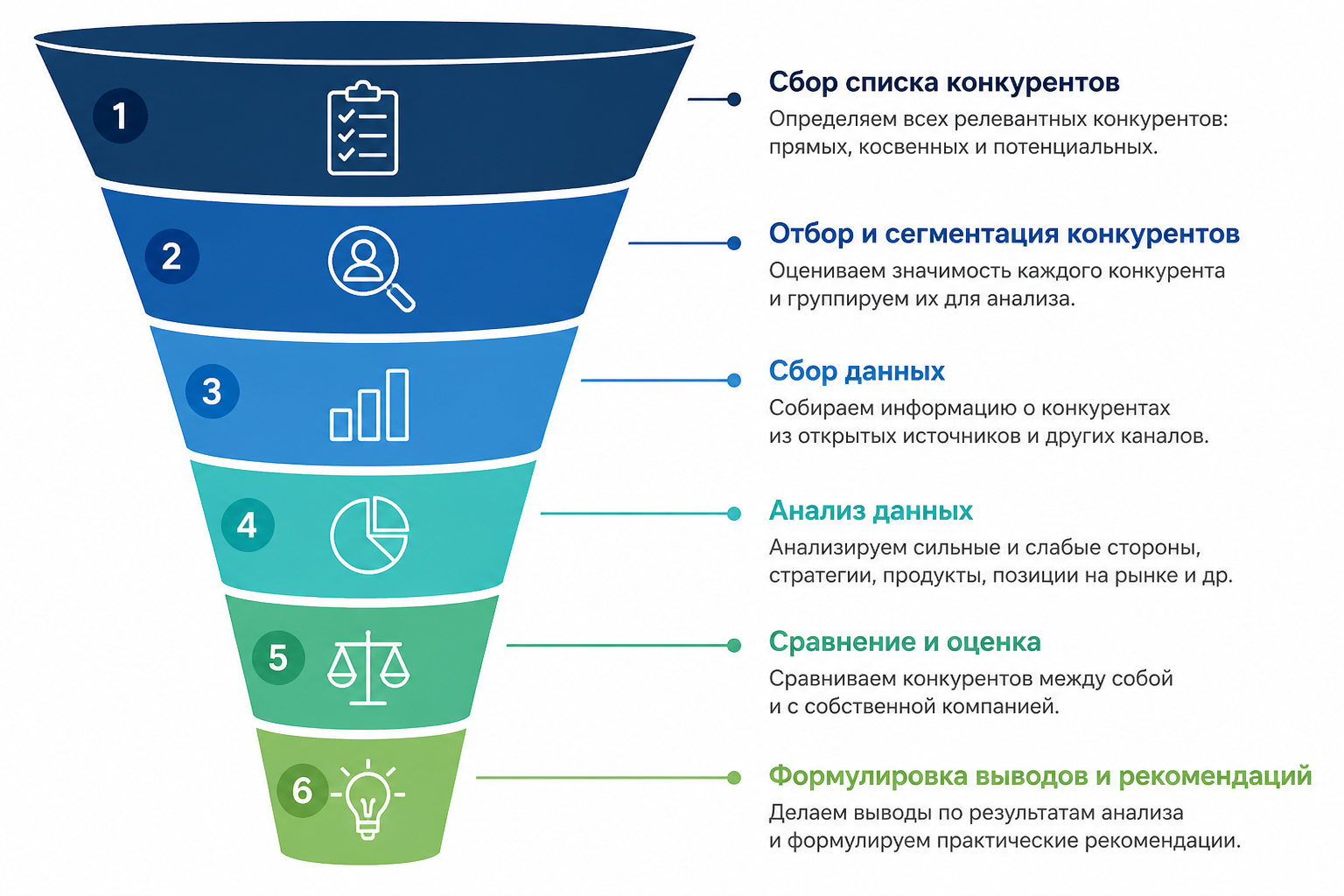 воронка из шести последовательных этапов методологии анализа конкурентов от сбора списка до формулировки выводов