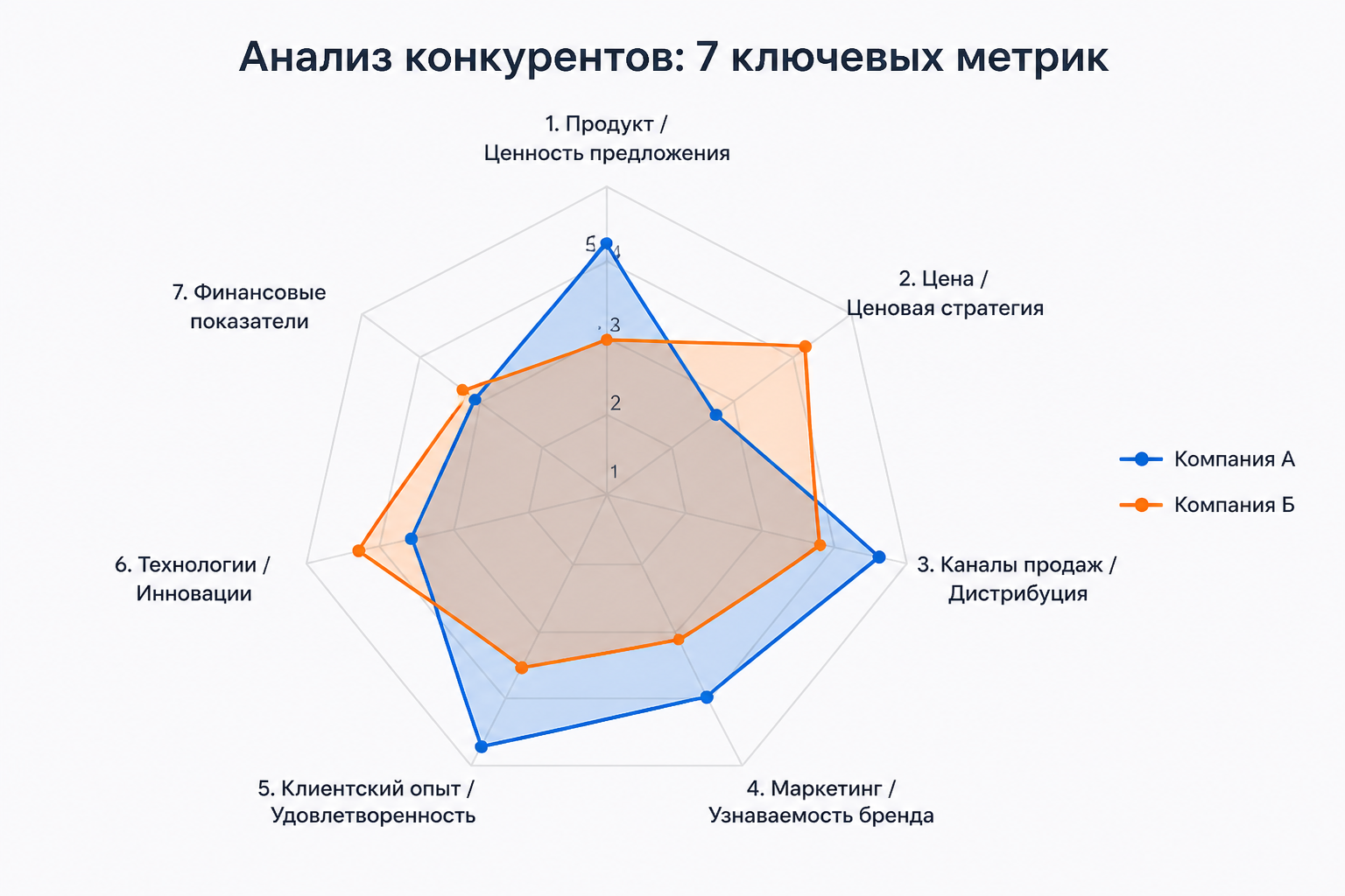 визуализация семи метрик анализа конкурентов в виде лепестковой диаграммы с сопоставлением условных компаний А и Б
