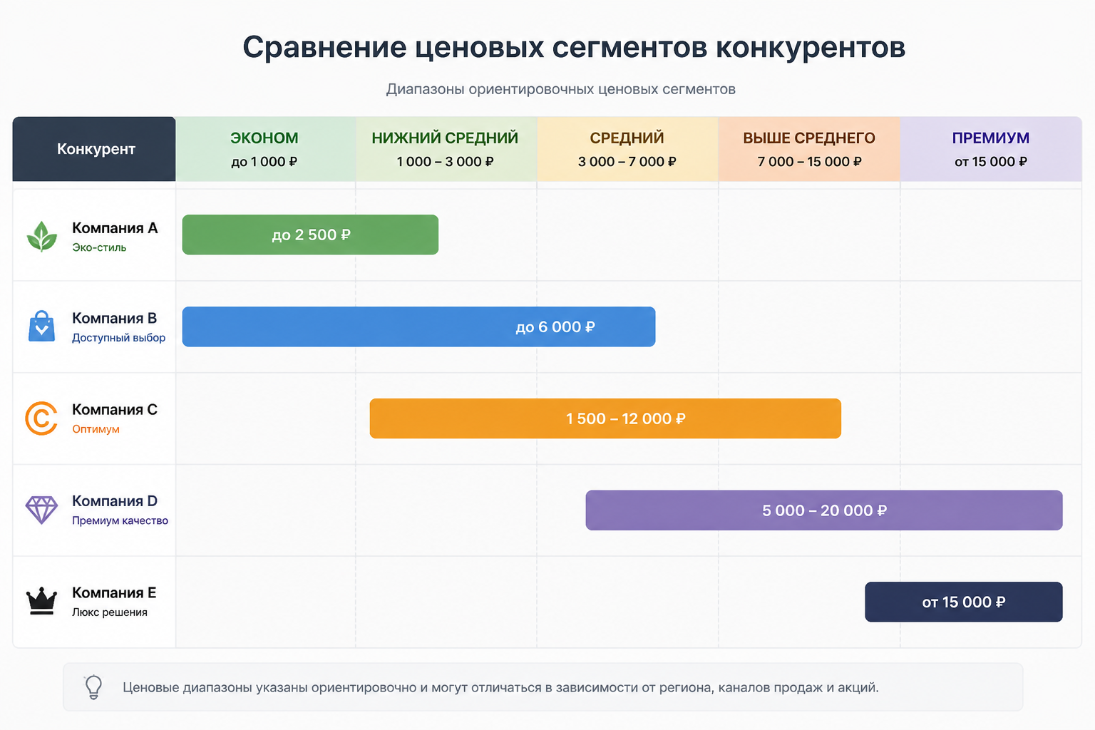 график сравнения ценовых сегментов нескольких конкурентов от эконом до премиум
