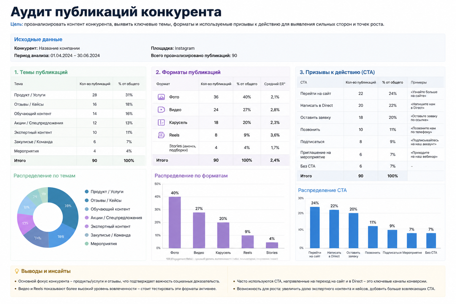 пример структуры аудита публикаций конкурента с разбивкой по темам, форматам и призывам к действию