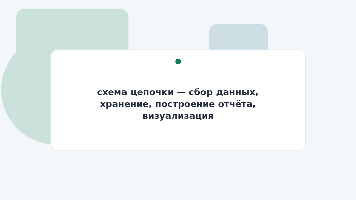 схема цепочки — сбор данных, хранение, построение отчёта, визуализация