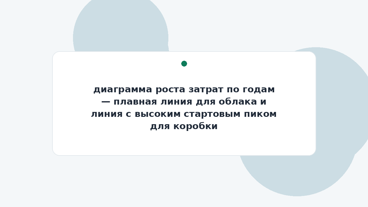 диаграмма роста затрат по годам — плавная линия для облака и линия с высоким стартовым пиком для коробки