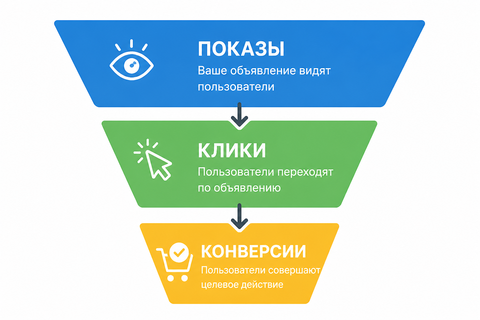 Схема-воронка показы → клики → конверсии с подписанными этапами и стрелками между ними