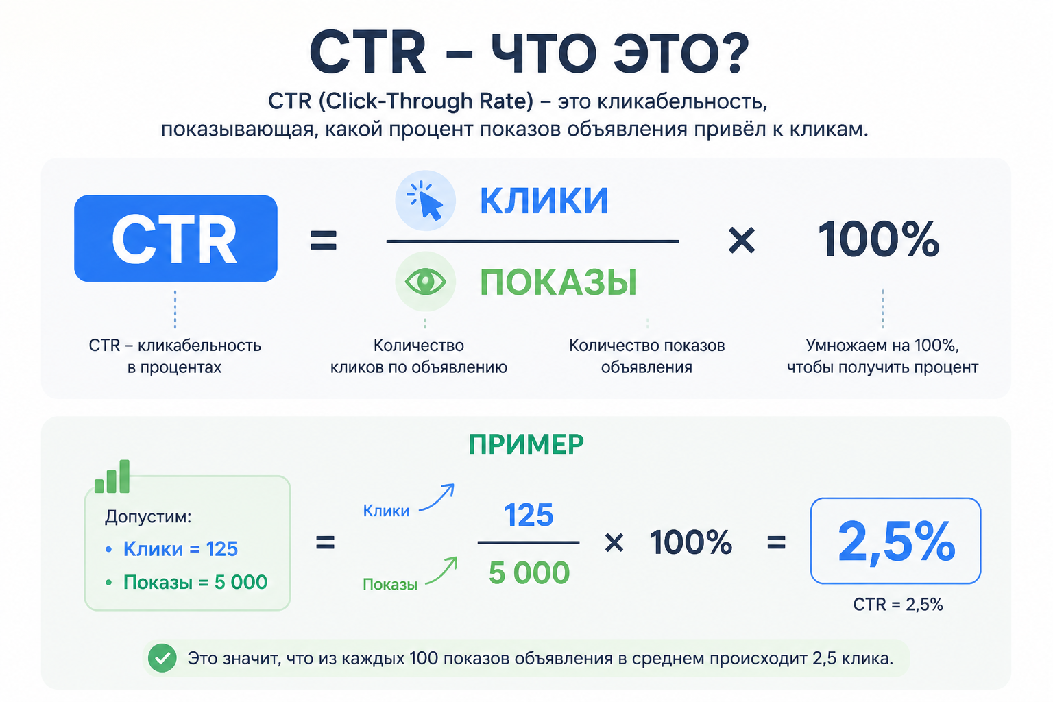 Инфографика с формулой CTR = клики делить на показы умножить на 100% и числовым примером подстановки значений