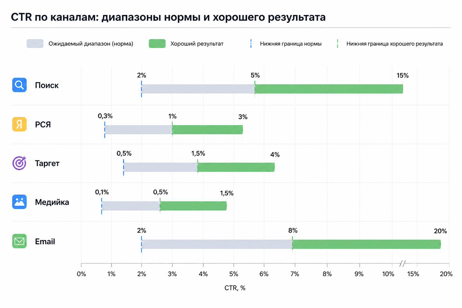 Горизонтальная bar-chart с диапазонами CTR по каналам: поиск, РСЯ, таргет, медийка, email — с отметками нормы и хорошего результата