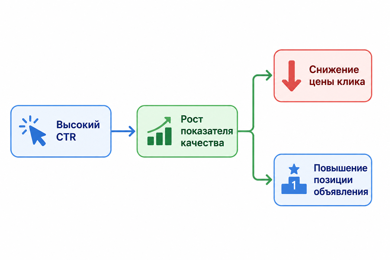 Стрелочная схема зависимостей: высокий CTR ведёт к росту показателя качества, что снижает цену клика и повышает позицию объявления