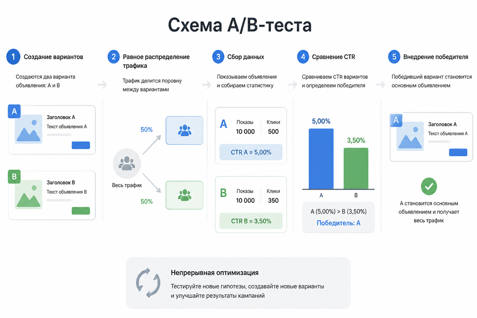 Схема A/B-теста: два варианта объявления получают равный трафик, после сбора данных сравнивается CTR, победитель становится основным