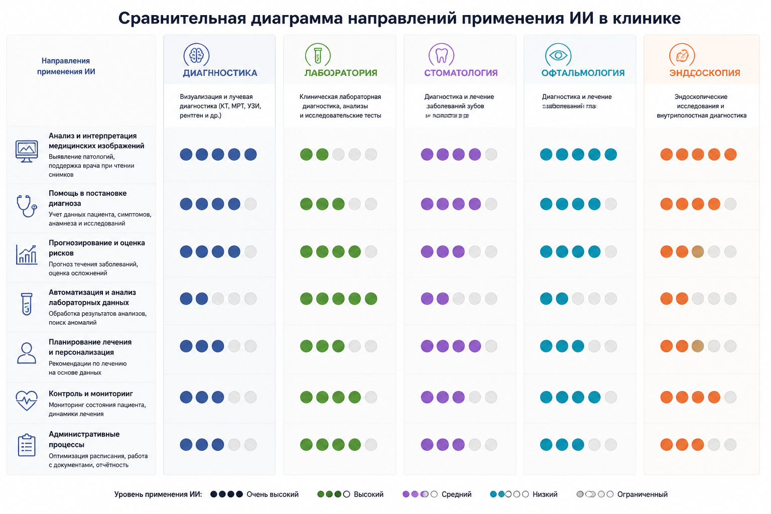 сравнительная диаграмма направлений применения ИИ в клинике — диагностика, лаборатория, стоматология, офтальмология, эндоскопия