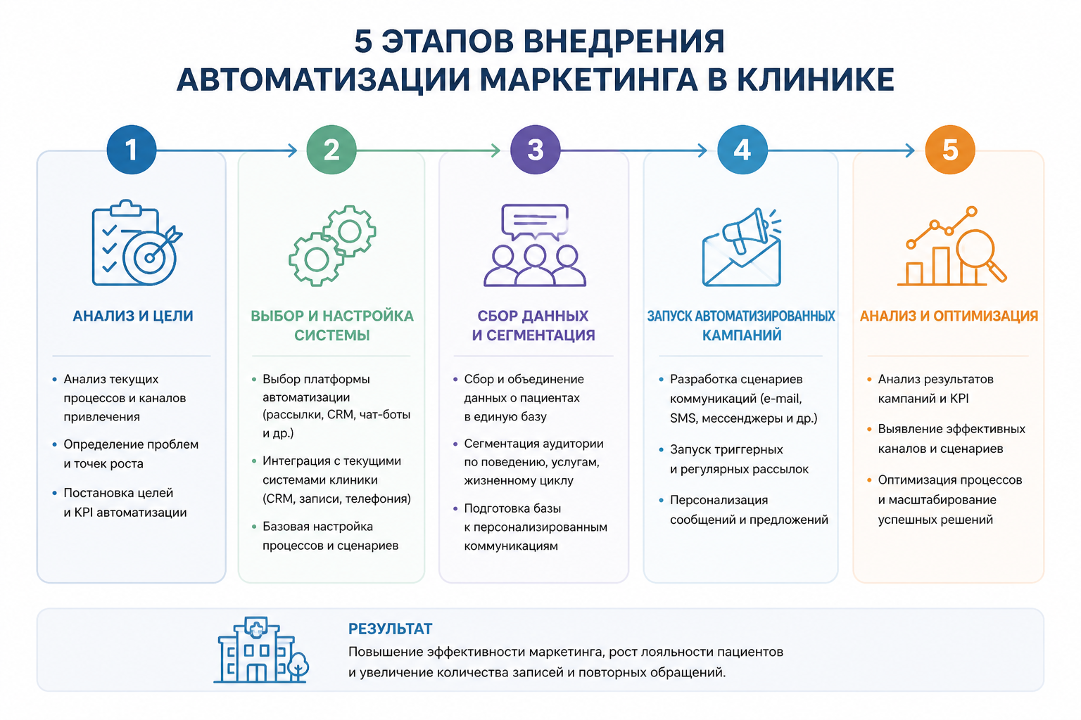 схема пяти этапов внедрения автоматизации маркетинга в клинике