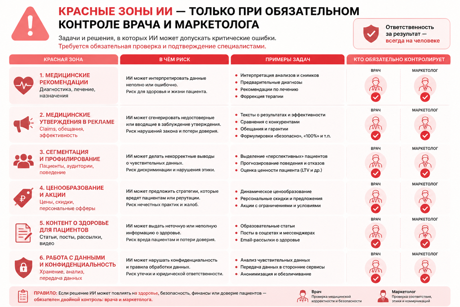 инфографика красных зон с обозначением задач, где ИИ требует обязательного контроля врача и маркетолога