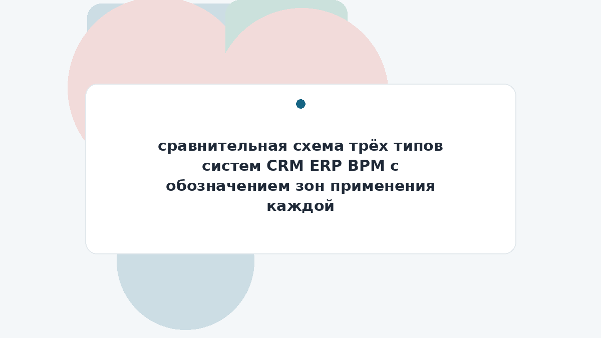 сравнительная схема трёх типов систем CRM ERP BPM с обозначением зон применения каждой