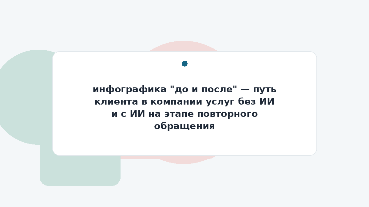 инфографика "до и после" — путь клиента в компании услуг без ИИ и с ИИ на этапе повторного обращения