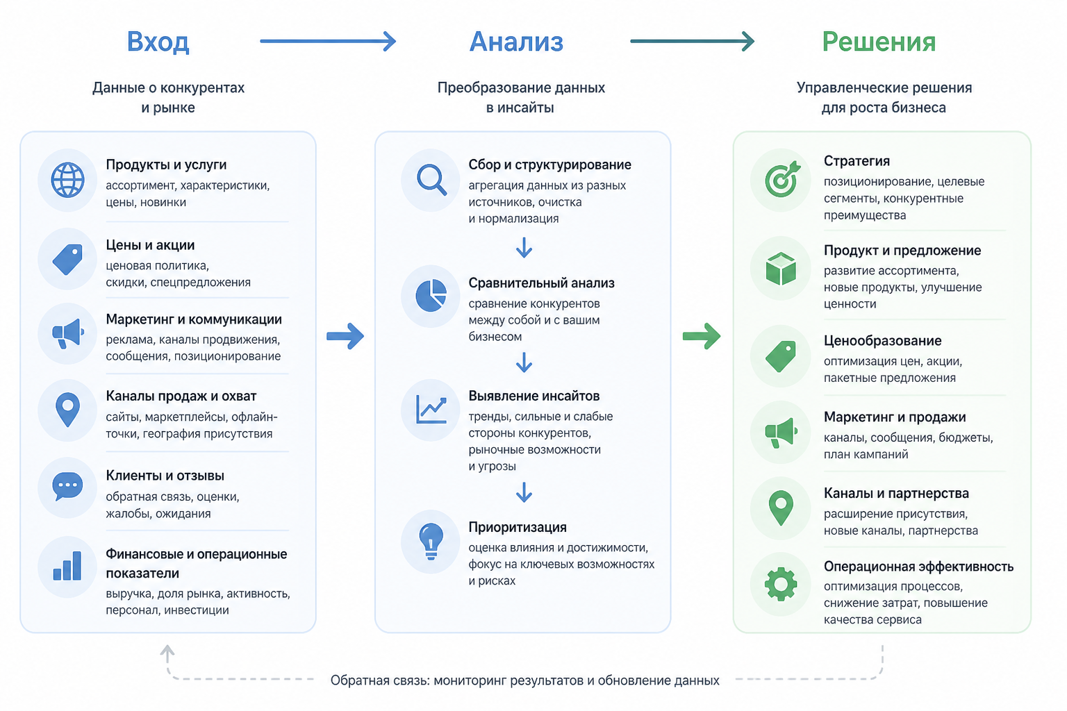 Схема Вход → Анализ → Решения, показывающая, как данные о конкурентах превращаются в управленческие решения бизнеса