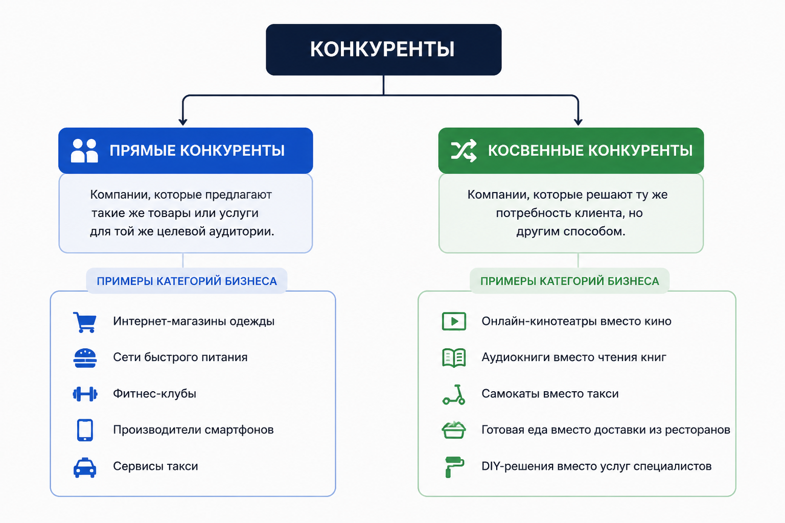 Схема с двумя ветками Прямые конкуренты и Косвенные конкуренты с примерами категорий бизнеса для каждой ветки