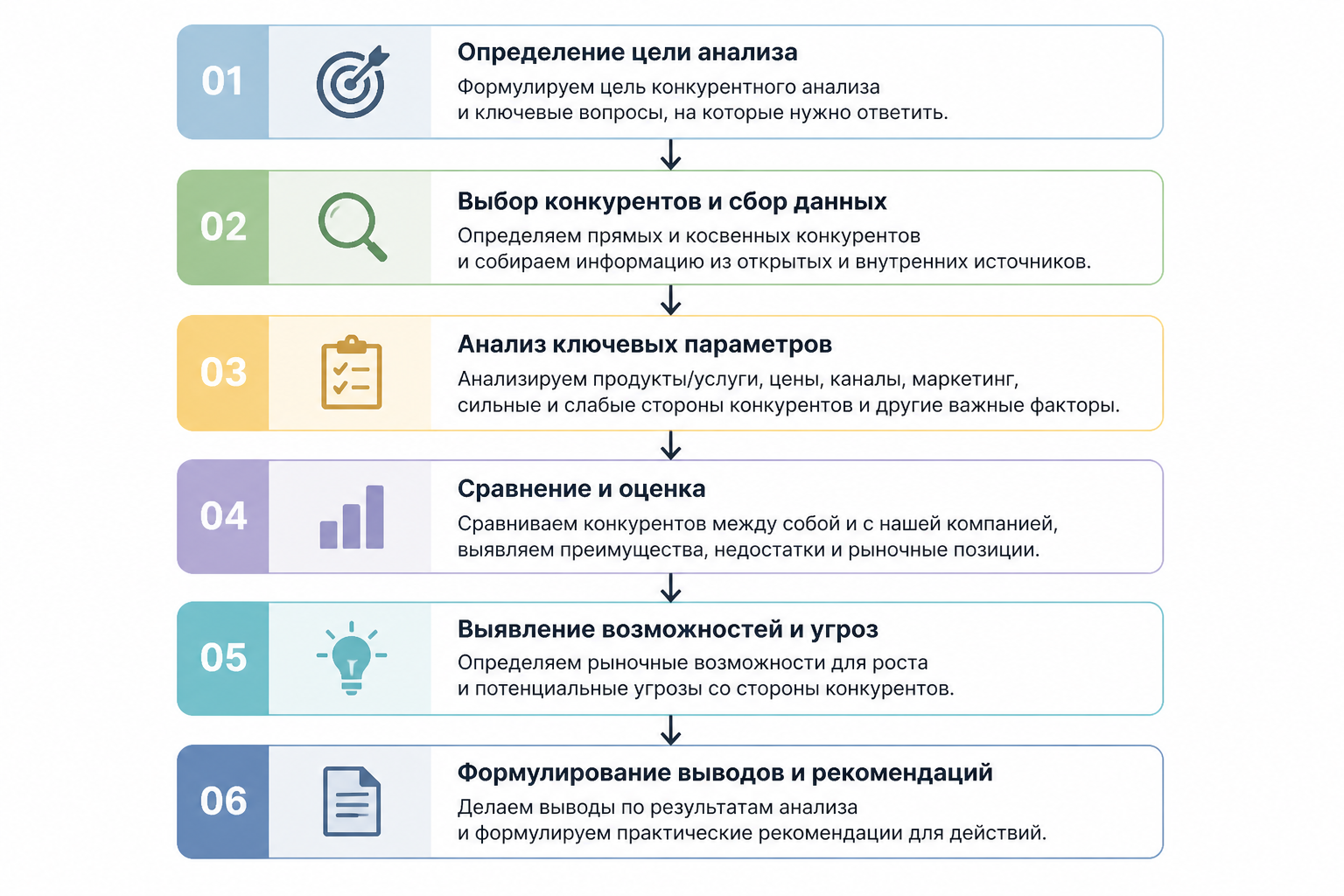 Блок-схема из шести последовательных этапов процесса конкурентного анализа от цели до выводов