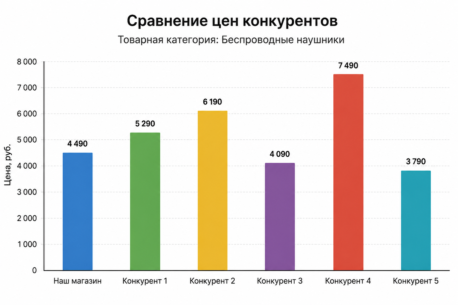 Столбчатая диаграмма сравнения цен нескольких условных конкурентов по одной товарной категории