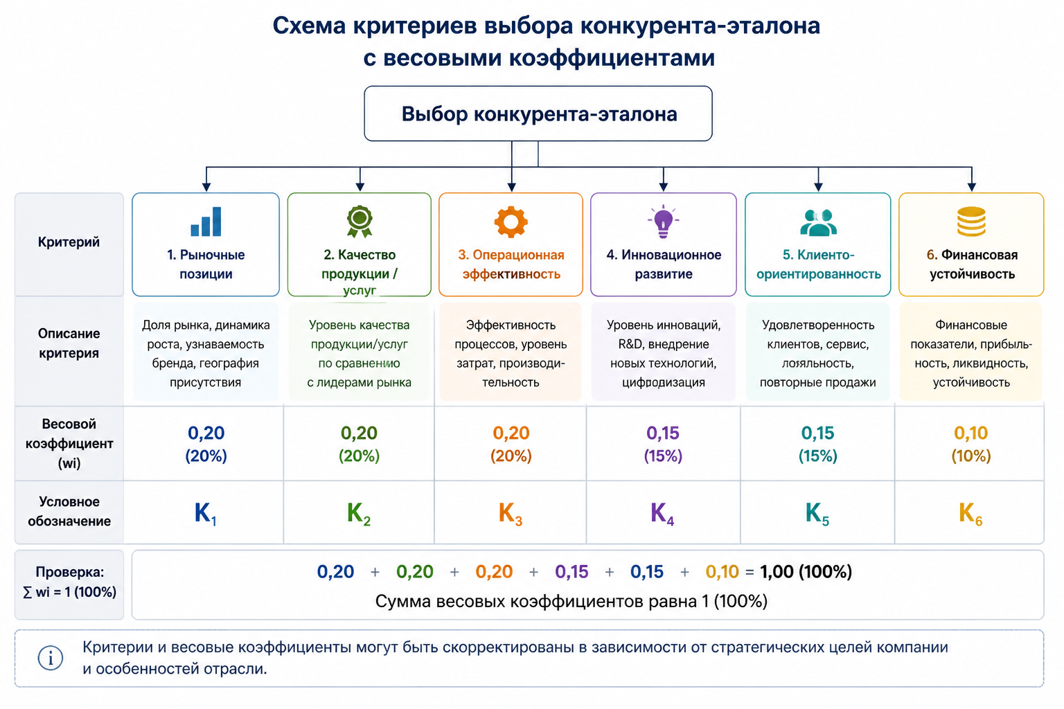Схема критериев выбора конкурента-эталона с весовыми коэффициентами по каждому критерию