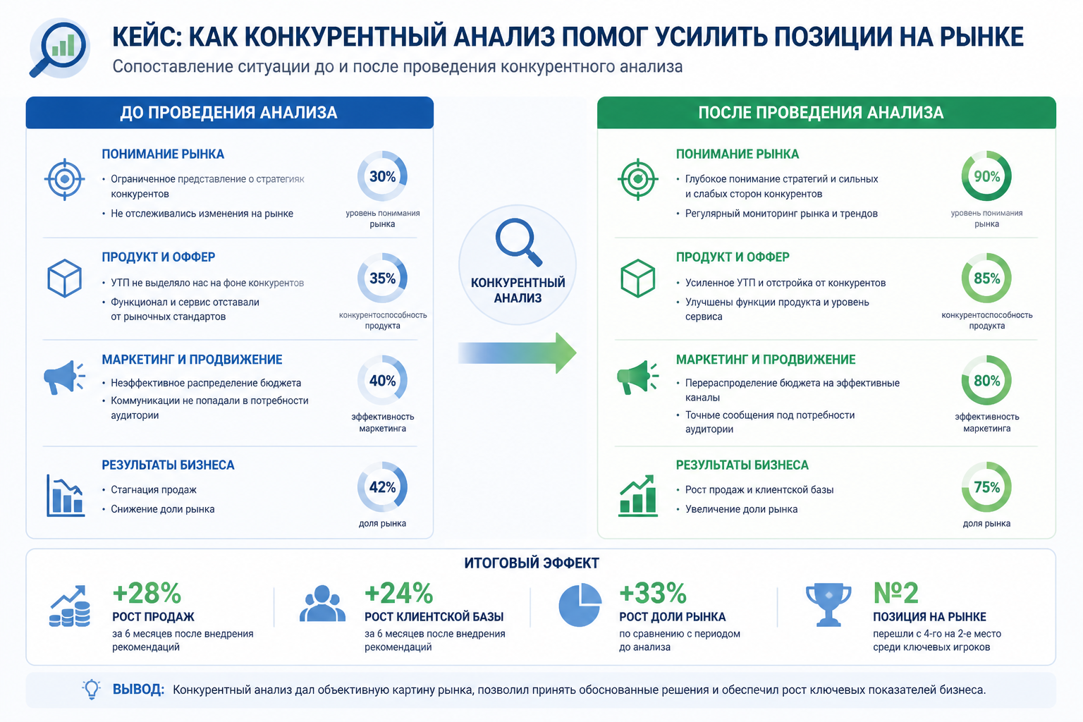 Итоговая инфографика условного кейса с сопоставлением ситуации до и после проведения конкурентного анализа