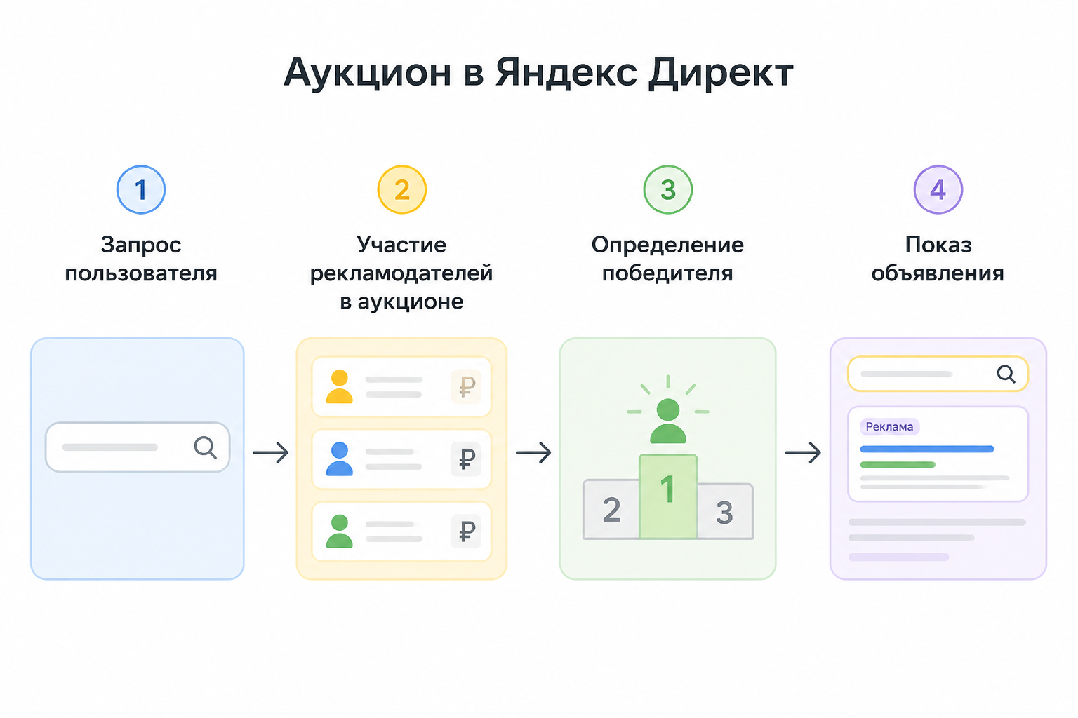 Упрощённая схема аукциона в Яндекс Директ: запрос пользователя — участие рекламодателей в аукционе — определение победителя — показ объявления