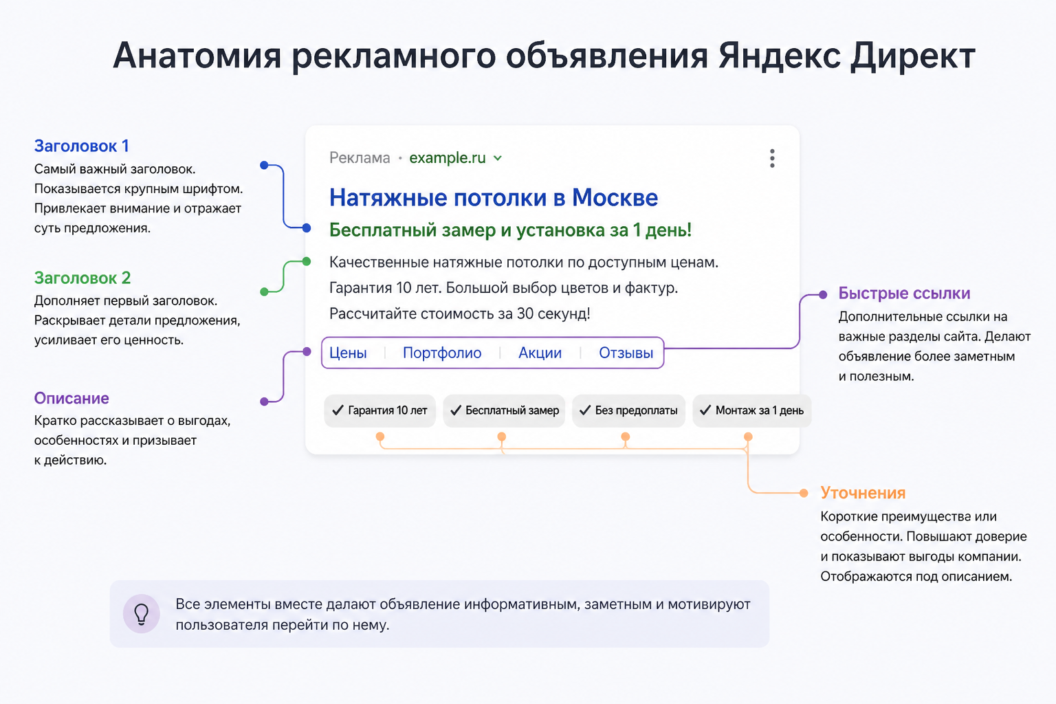 Анатомия рекламного объявления Яндекс Директ — заголовок 1, заголовок 2, описание, быстрые ссылки и уточнения с подписями к каждому элементу