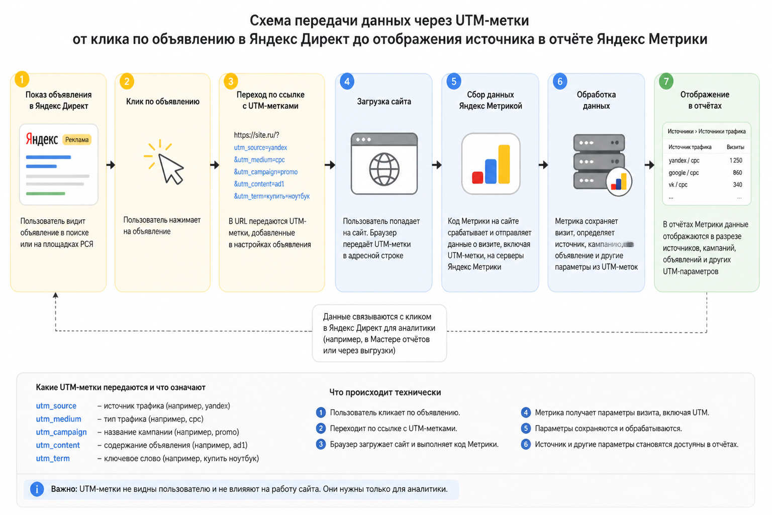 Схема передачи данных через UTM-метки — от клика по объявлению в Яндекс Директ до отображения источника в отчёте Яндекс Метрики