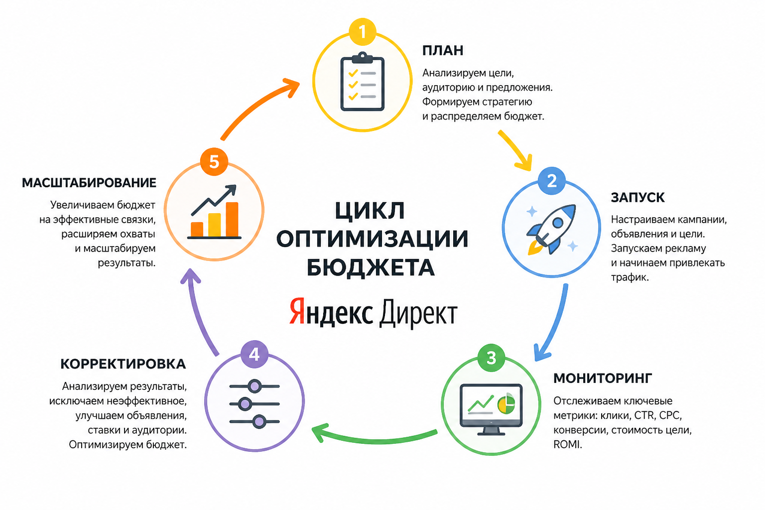 Инфографика-цикл оптимизации бюджета Яндекс Директ: план → запуск → мониторинг → корректировка → масштабирование, стрелки по кругу