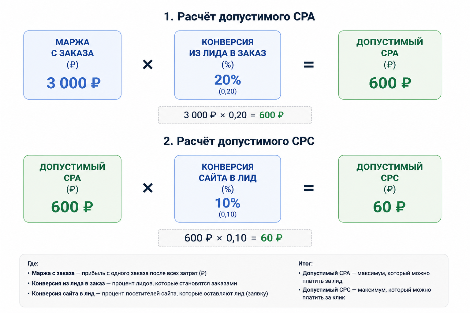 Схема расчёта CPA и допустимого CPC с подставленными числами: маржа × конверсия из лида = допустимый CPA, CPA × конверсия сайта = допустимый CPC
