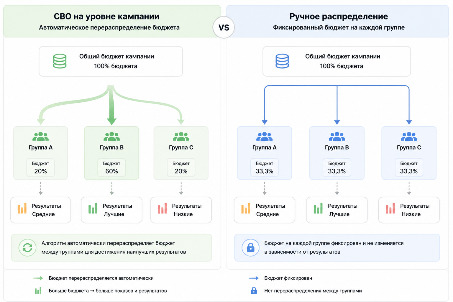 Схема-сравнение двух подходов: CBO на уровне кампании стрелки перетекают между группами автоматически и ручное распределение фиксированный бюджет на каждой группе