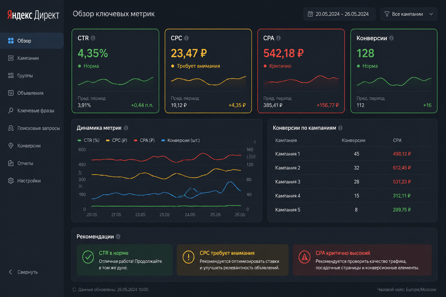 Дашборд с ключевыми метриками Яндекс Директ: CTR, CPC, CPA, количество конверсий с цветовой маркировкой — зелёный норма, жёлтый требует внимания, красный критично