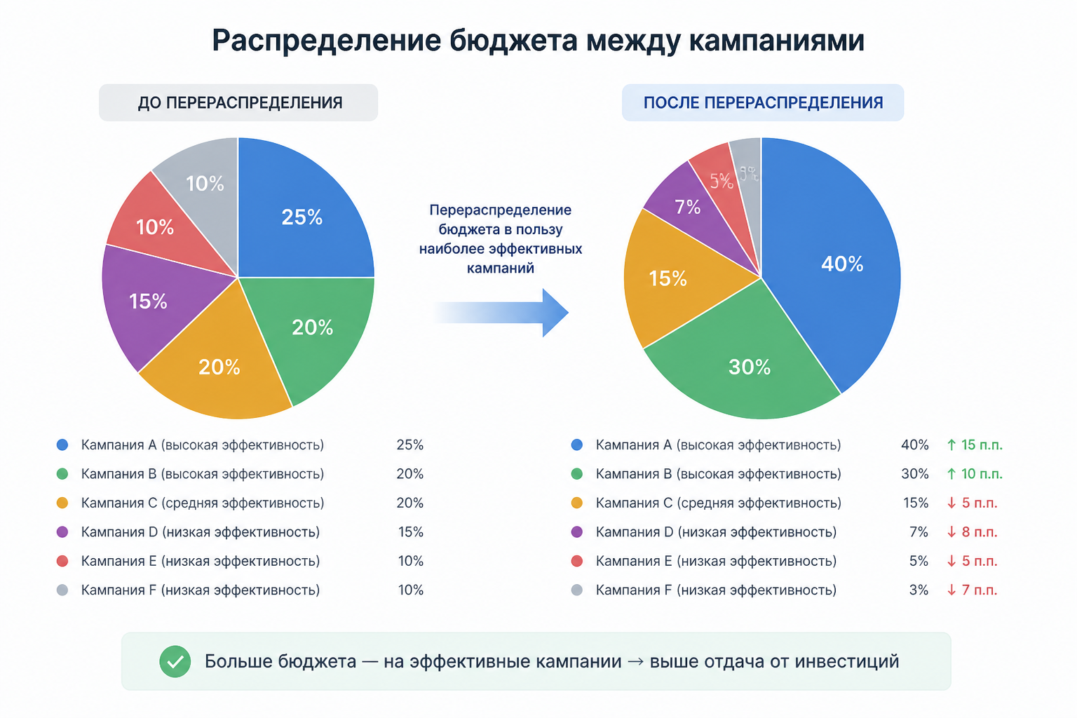 Диаграмма распределения бюджета между кампаниями до перераспределения и после: наглядное смещение долей в пользу эффективных кампаний