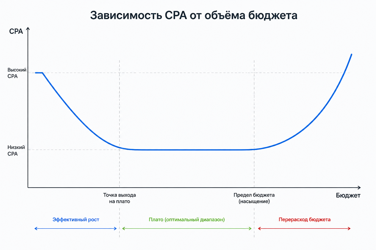 График зависимости CPA от объёма бюджета: на начальном отрезке CPA снижается при росте бюджета, затем выходит на плато, после достижения предела снова растёт