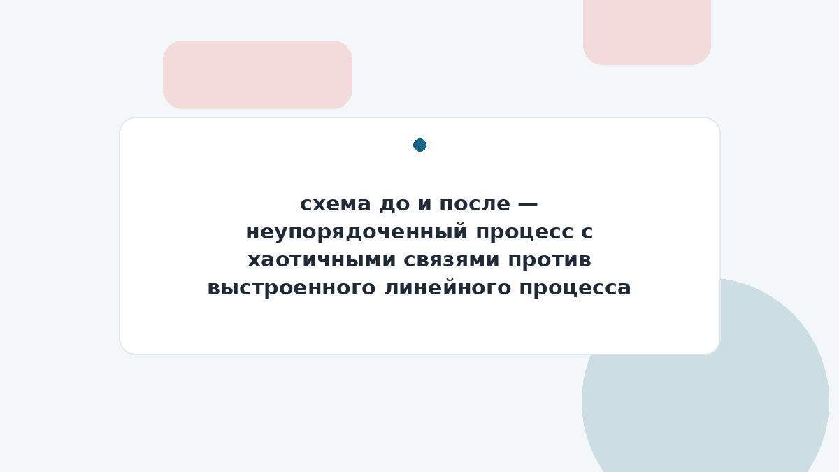 схема до и после — неупорядоченный процесс с хаотичными связями против выстроенного линейного процесса