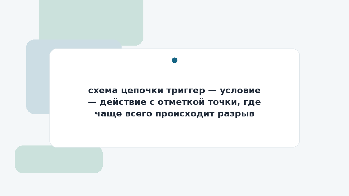 схема цепочки триггер — условие — действие с отметкой точки, где чаще всего происходит разрыв