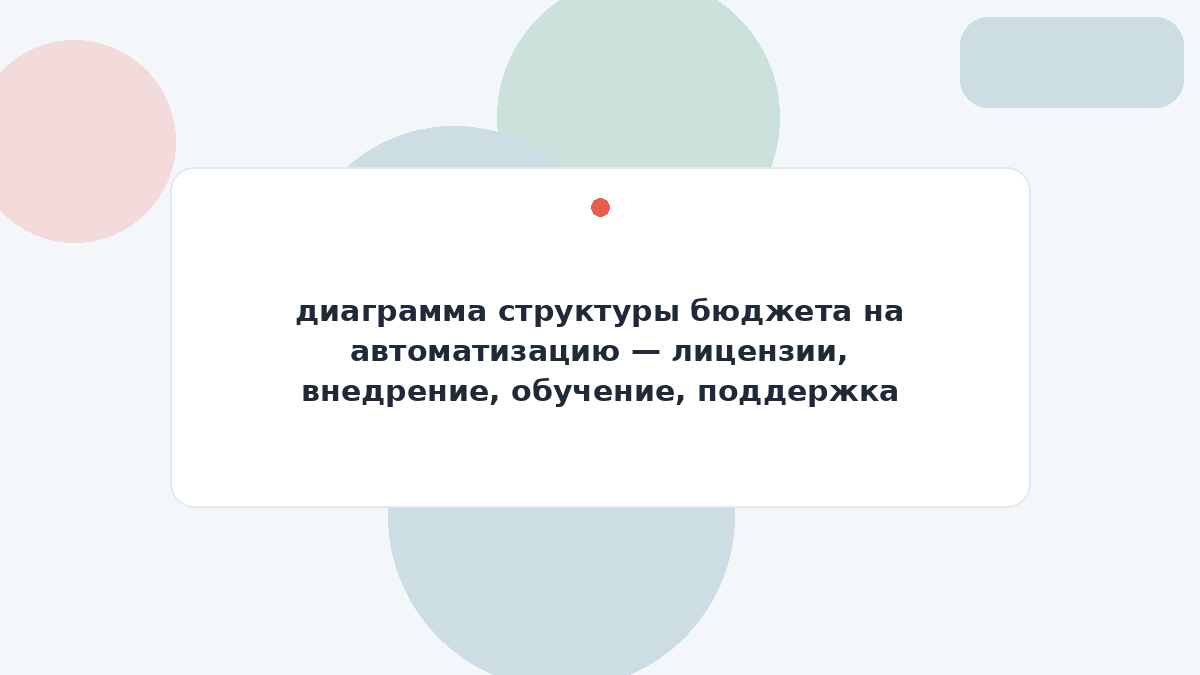 диаграмма структуры бюджета на автоматизацию — лицензии, внедрение, обучение, поддержка