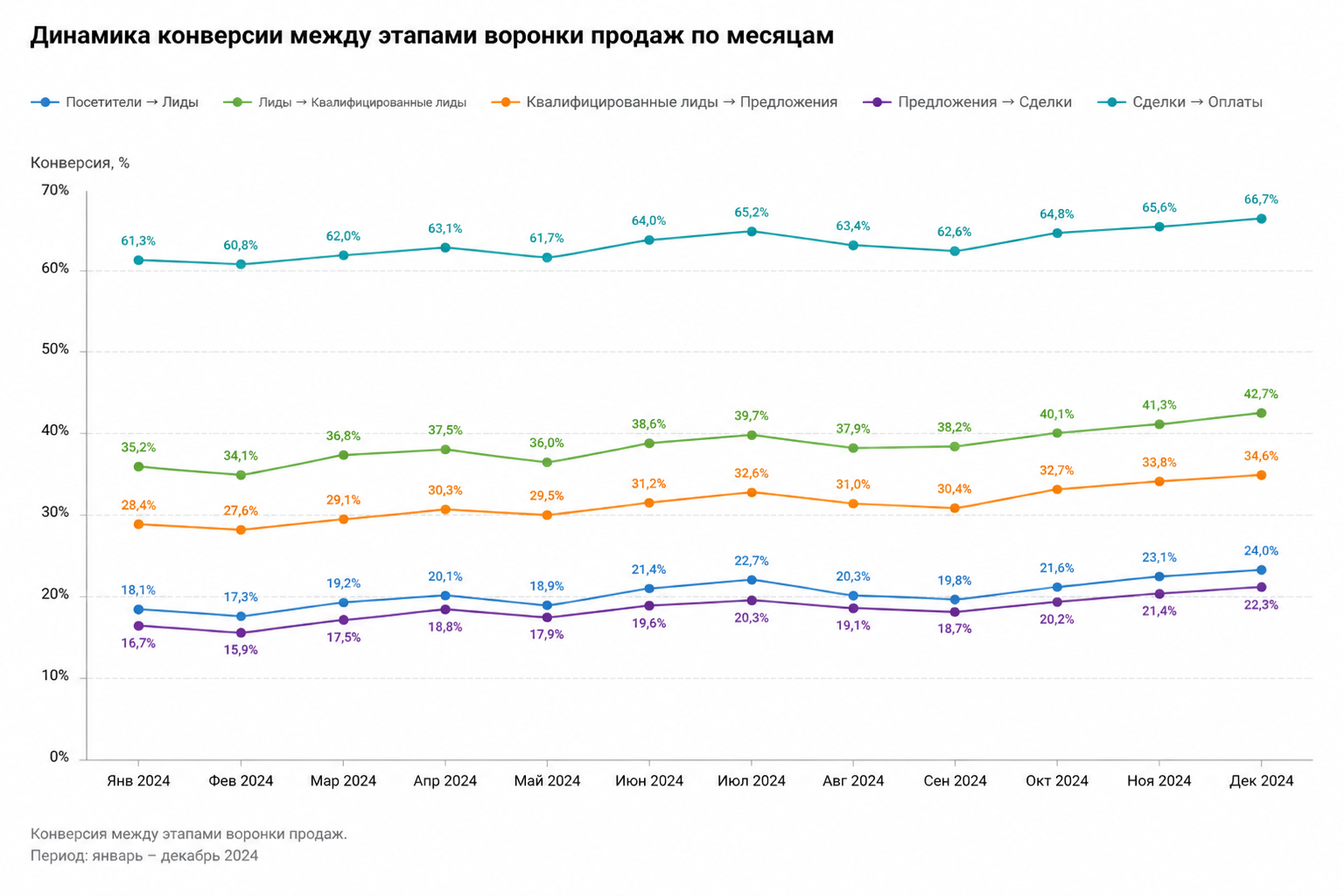 график динамики конверсии между этапами воронки продаж по месяцам