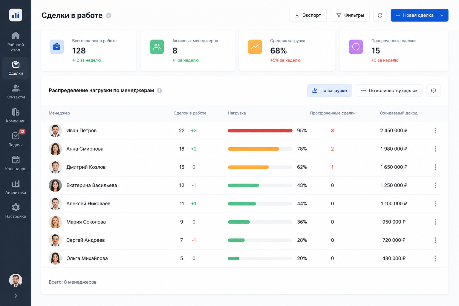 скриншот блока Сделки в работе с распределением нагрузки по менеджерам