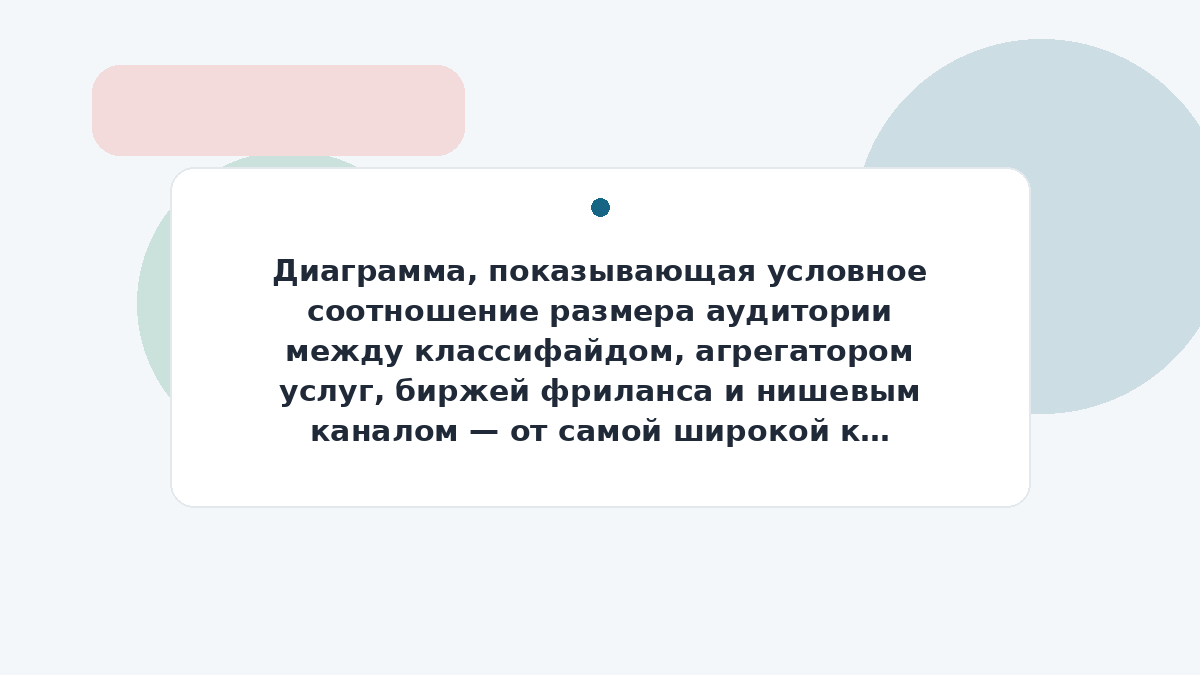 Диаграмма, показывающая условное соотношение размера аудитории между классифайдом, агрегатором услуг, биржей фриланса и нишевым каналом — от самой широкой к самой узкой