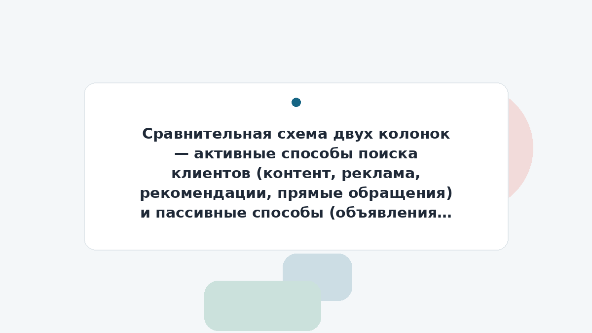 Сравнительная схема двух колонок — активные способы поиска клиентов (контент, реклама, рекомендации, прямые обращения) и пассивные способы (объявления, отклики, профиль на бирже)